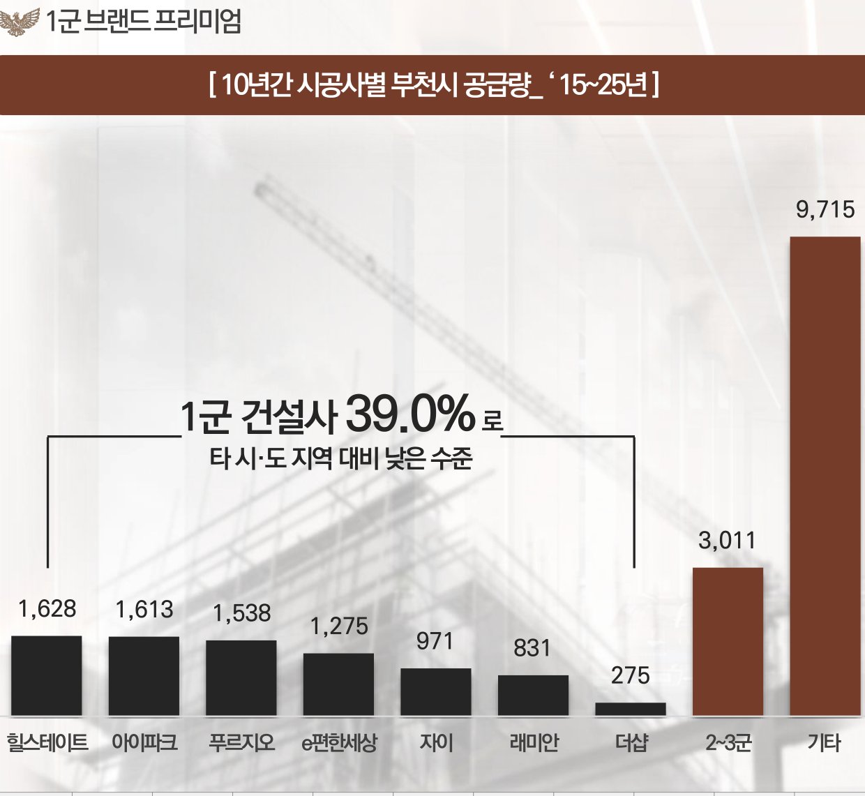 부천에서 귀한 1군 브랜드 대단지